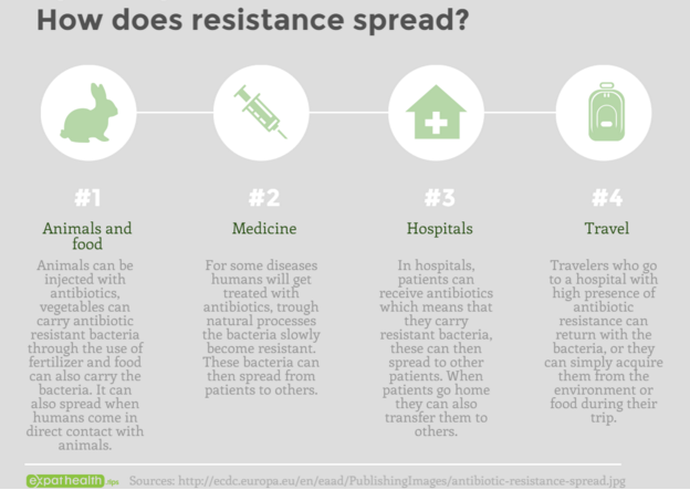 How does resistance spread