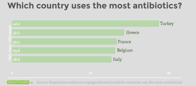 Which countries use the most antibiotics